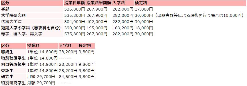 京都大学の学費