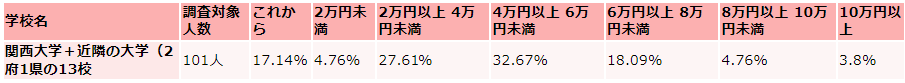関西大学の毎月かかる生活費の収入（アルバイト収入）
