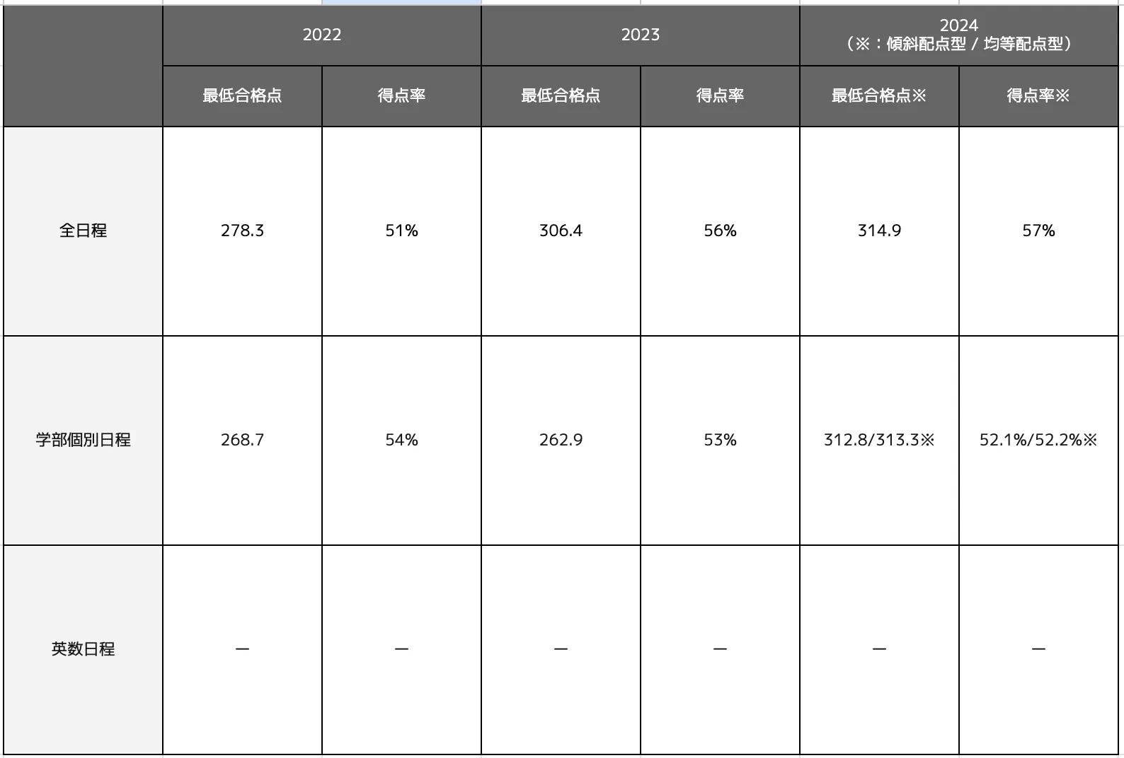 関西学院大学神学部の合格最低点推移一覧表