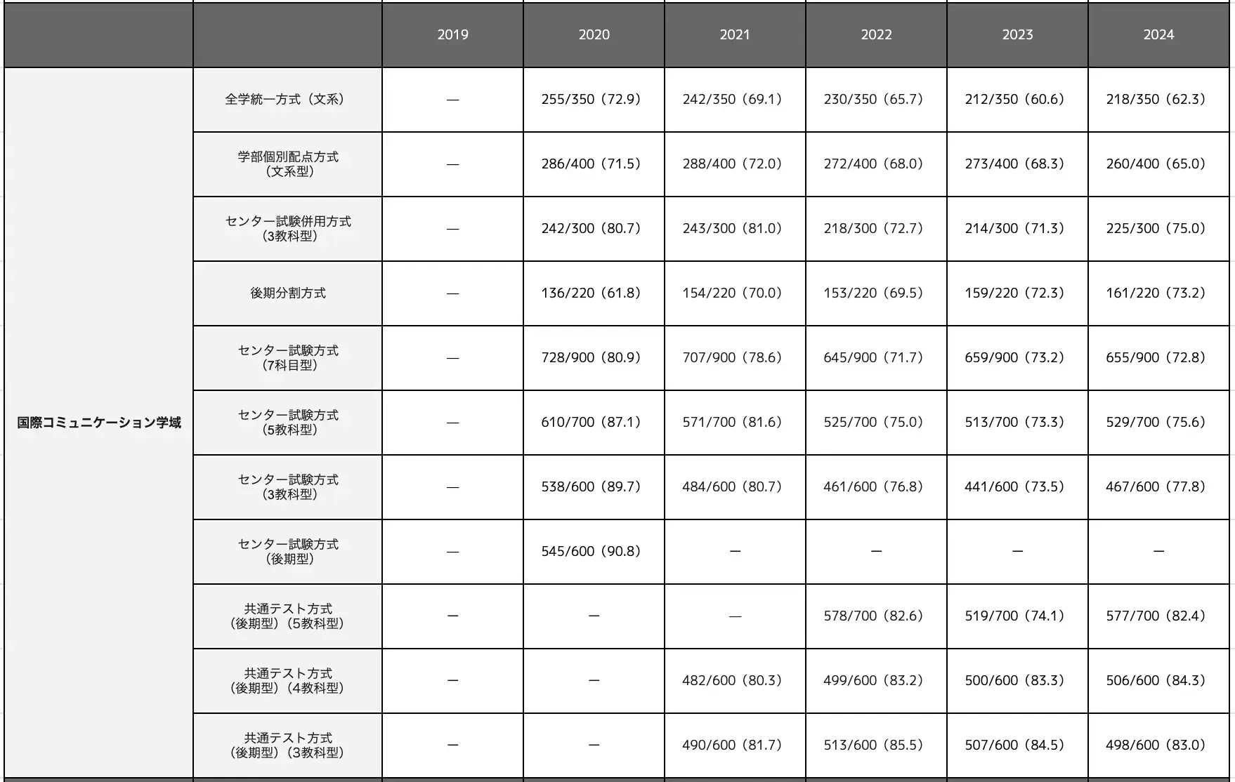 立命館大学】合格最低点推移-学部別｜最新2024年まで | 学生
