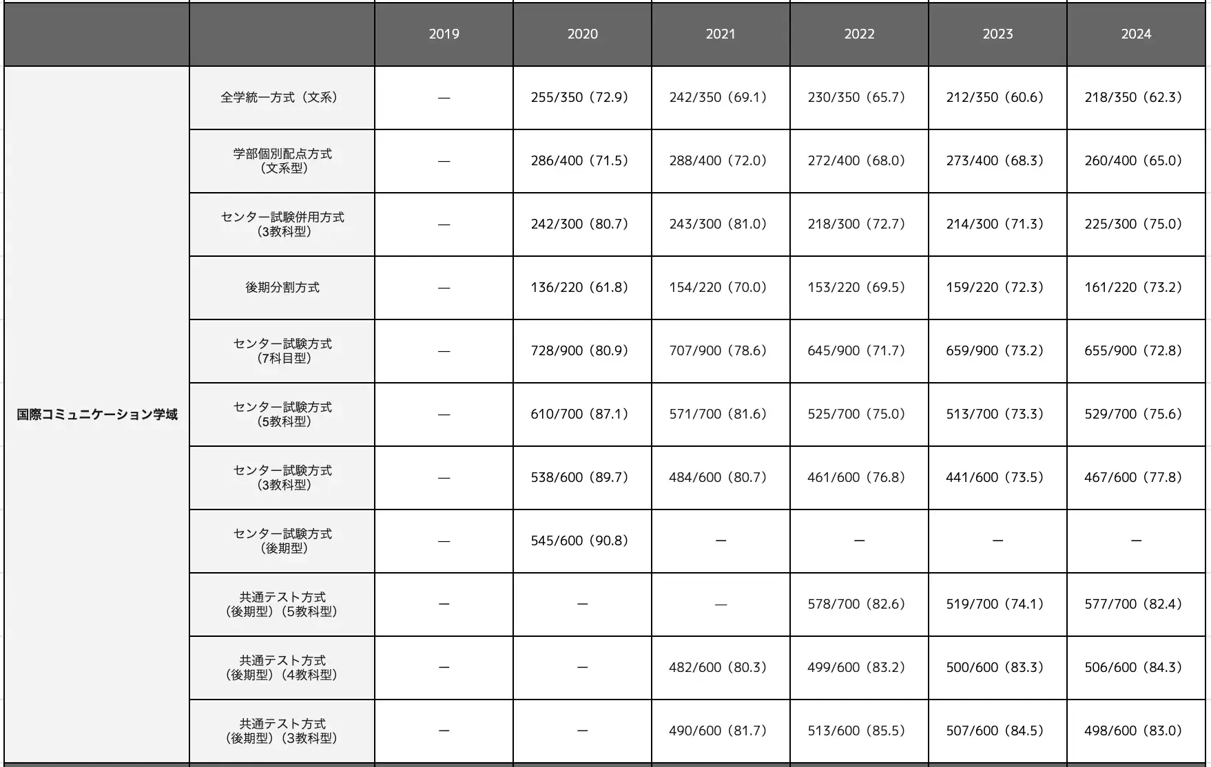 国際コミュニケーション学域の合格最低点推移一覧表