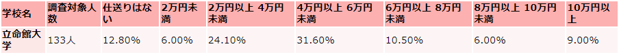 立命館大学の毎月かかる生活費の収入（仕送り）