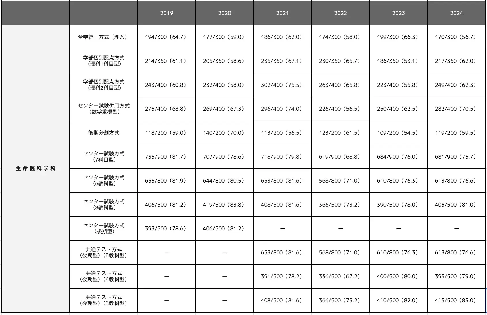 生命医学学科の合格最低点推移一覧表