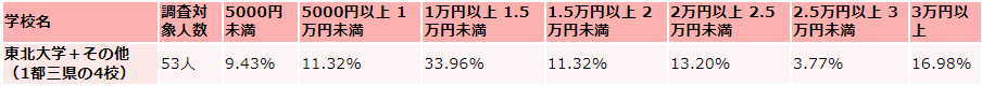 東北大学の毎月かかる生活費の支出（娯楽費）