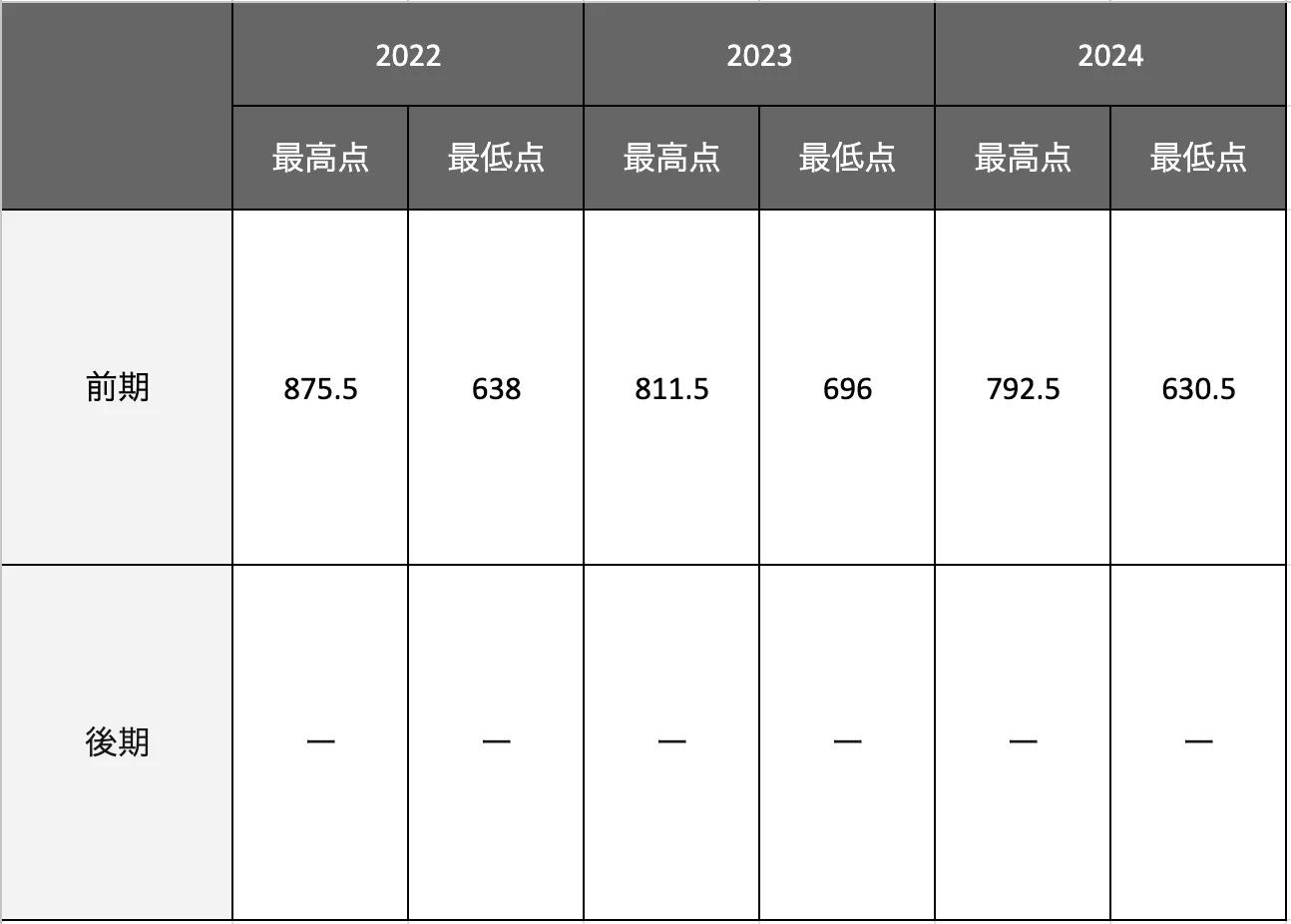 歯学部の合格最低点推移一覧表