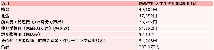 関西学院大学の住居費初期費用