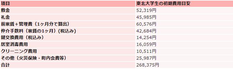 東北大学の住居費初期費用