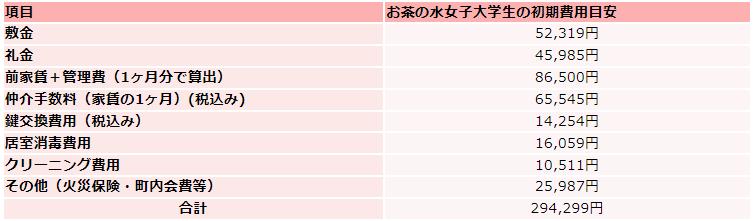 お茶の水女子大学の住居費初期費用