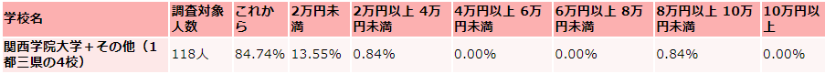 関西学院大学の毎月かかる生活費の収入（アルバイト収入）