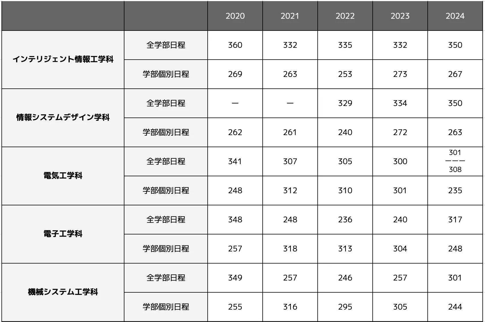 同志社大学理工学部の合格最低点推移一覧表