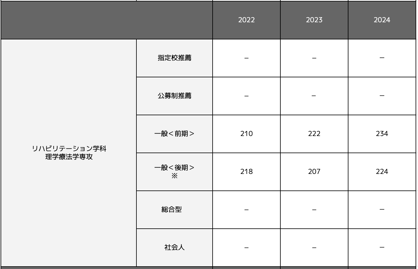 リハビリテーション学科（理学療法学専攻）の合格最低点推移