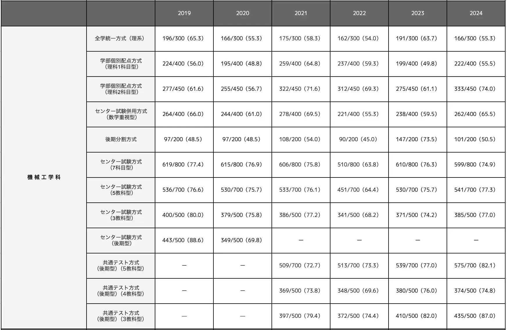 機械工学科の合格最低点推移一覧表