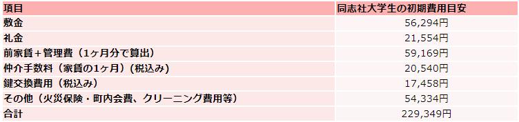 同志社大学の住居費初期費用