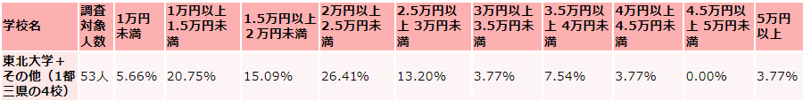 東北大学の毎月かかる生活費の支出（食費）