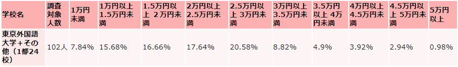東京外国語大学の毎月かかる生活費の支出（食費）