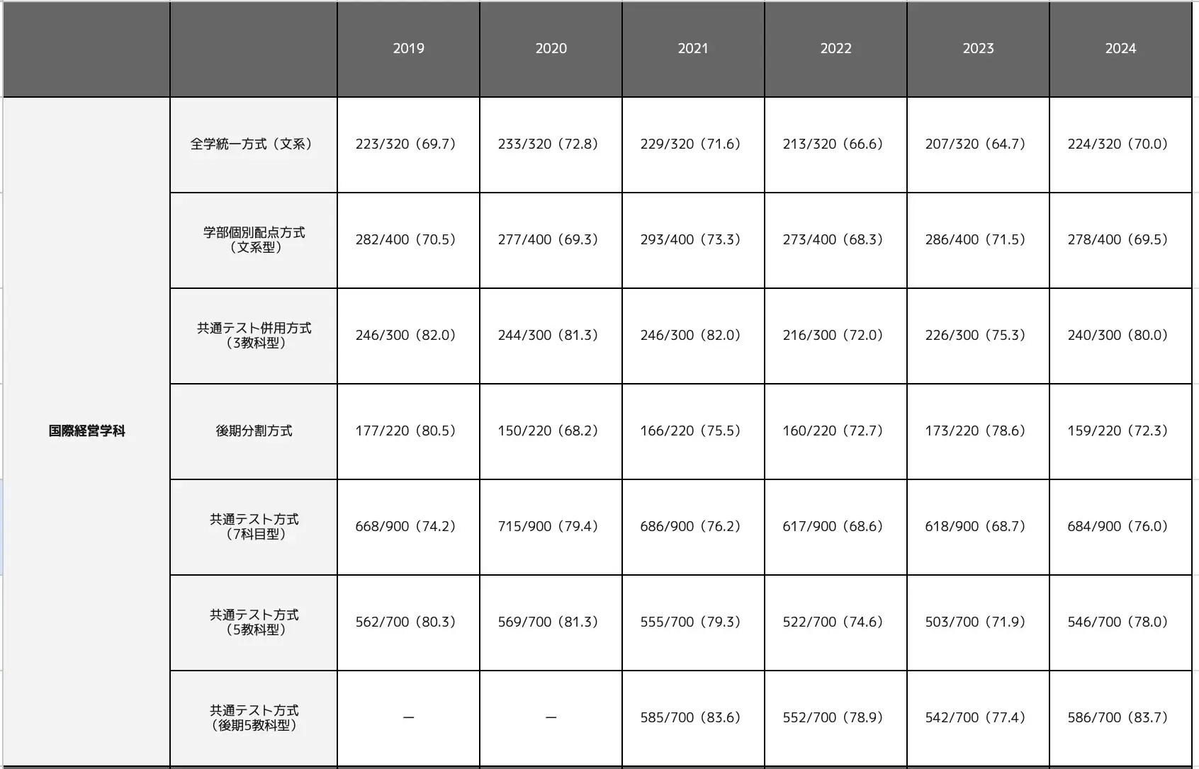 国際経営学科の合格最低点推移