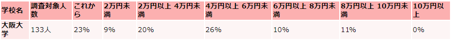 大阪大学の毎月かかる生活費の収入（アルバイト収入）