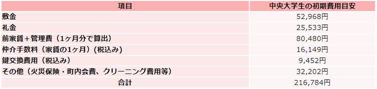 中央大学の住居費初期費用