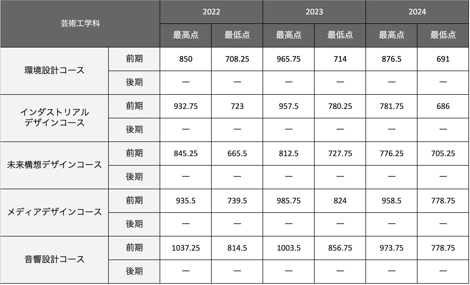 芸術工学部の合格最低点推移一覧表