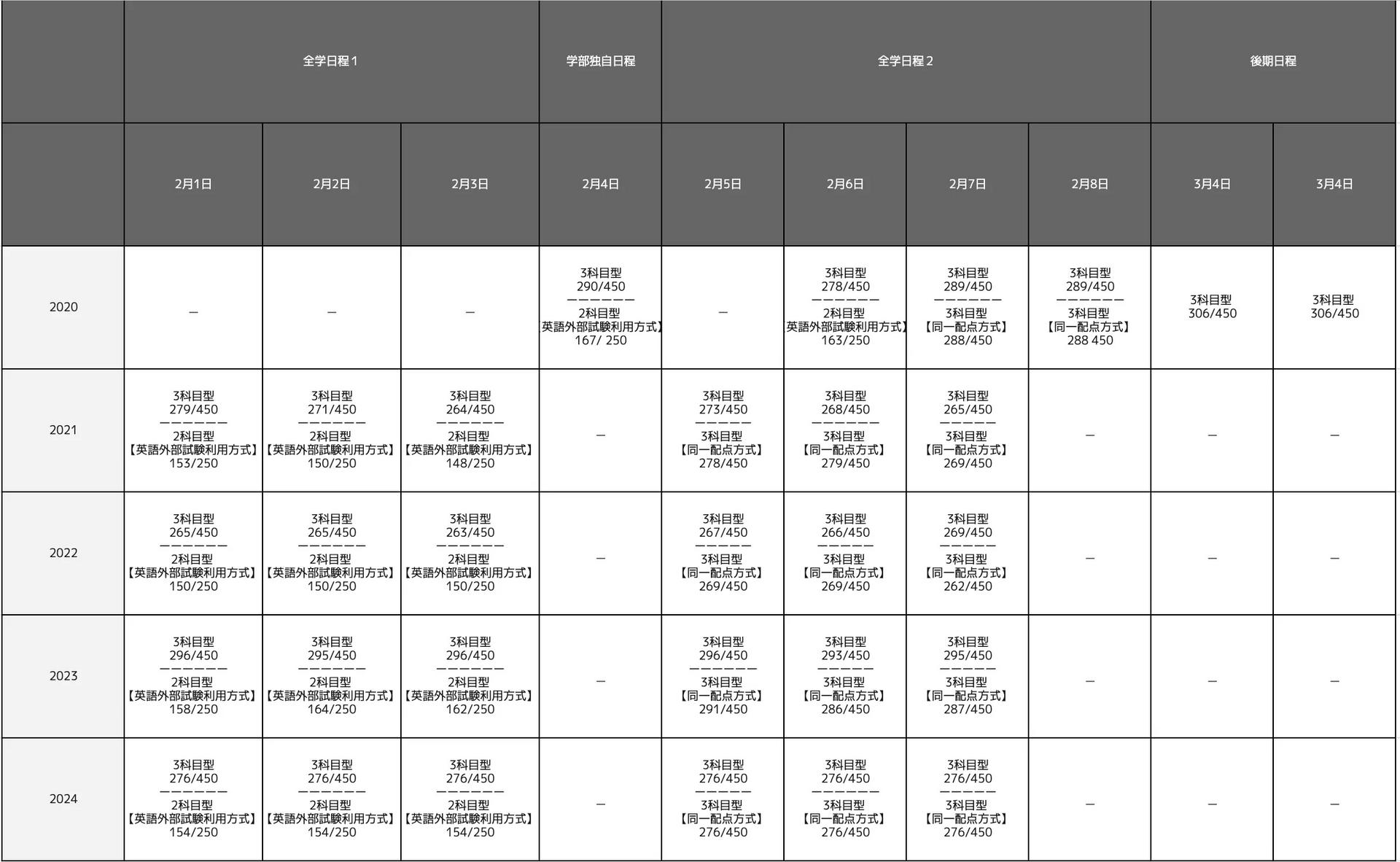 関西大学法学部の合格最低点推移一覧表