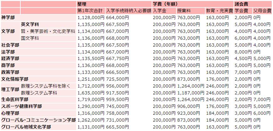 同志社大学の学費