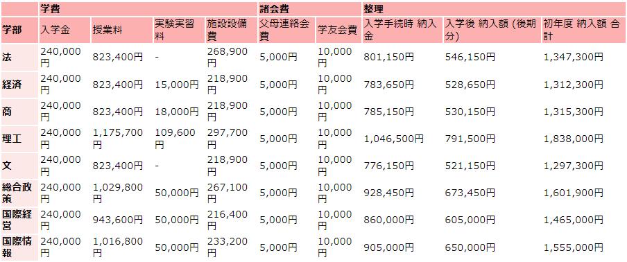 中央大学の学費