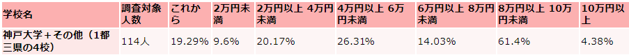 大阪大学の毎月かかる生活費の収入(アルバイト収入)