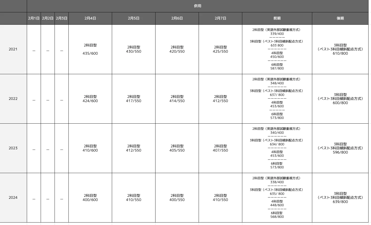 関西大学文学部の合格最低点推移一覧表