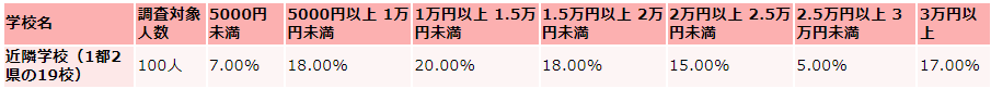 埼玉大学の毎月かかる生活費の支出（娯楽費）