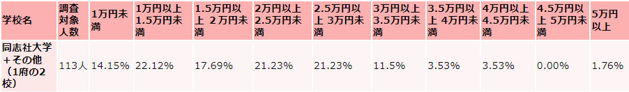 同志社大学の毎月かかる生活費の支出（食費）