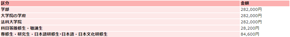 九州大学の学費(入学料)