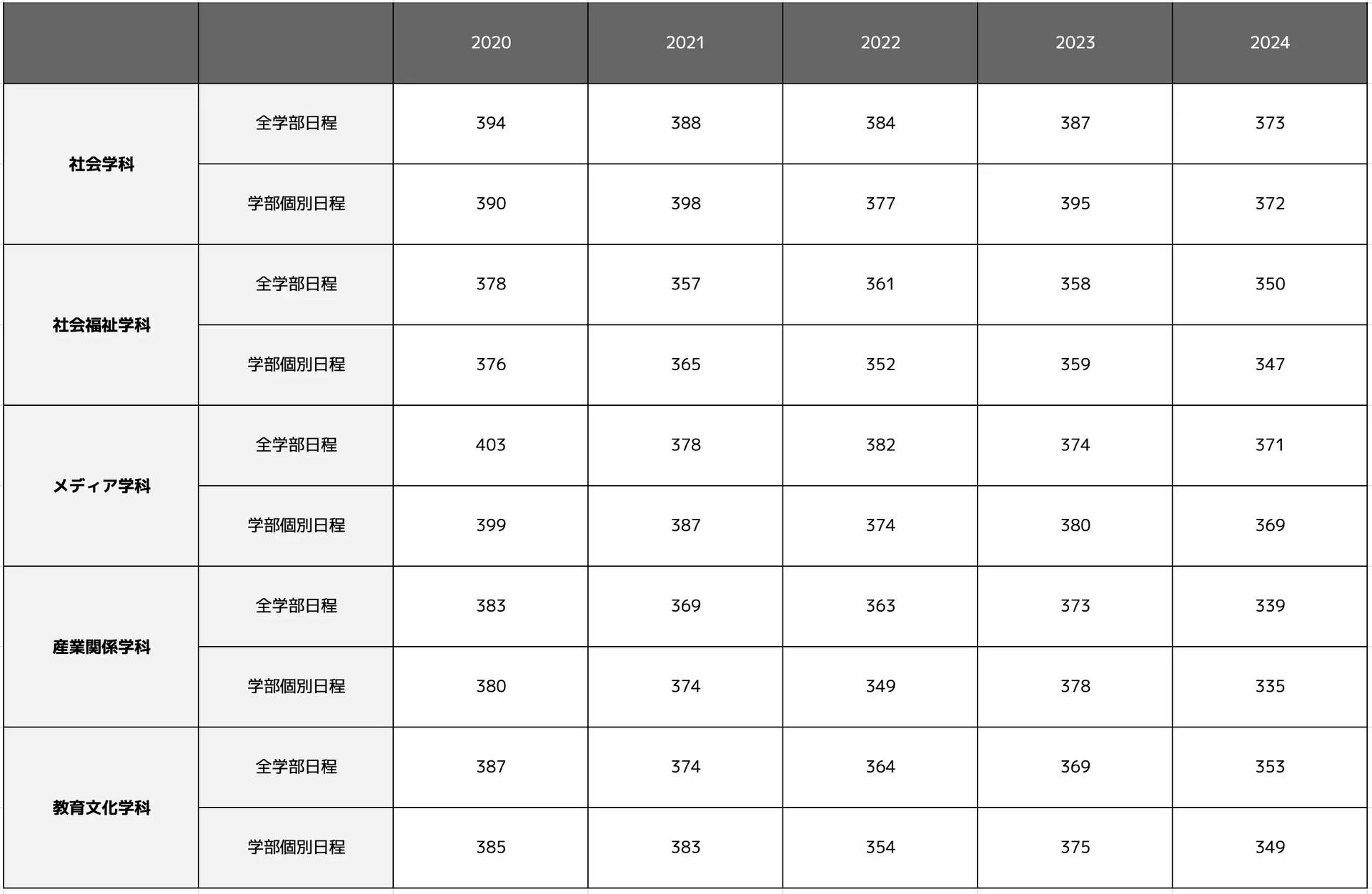 同志社大学社会学部の合格最低点推移一覧表