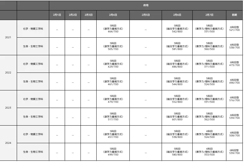 関西大学化学生命学部の合格最低点推移一覧表