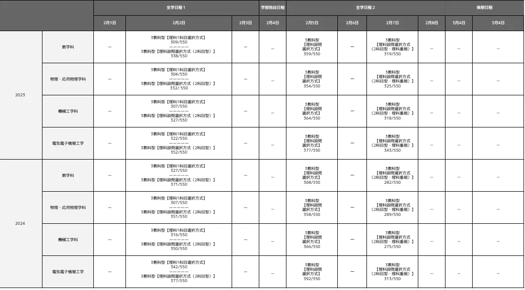 関西大学システム理工学部の合格最低点推移一覧表