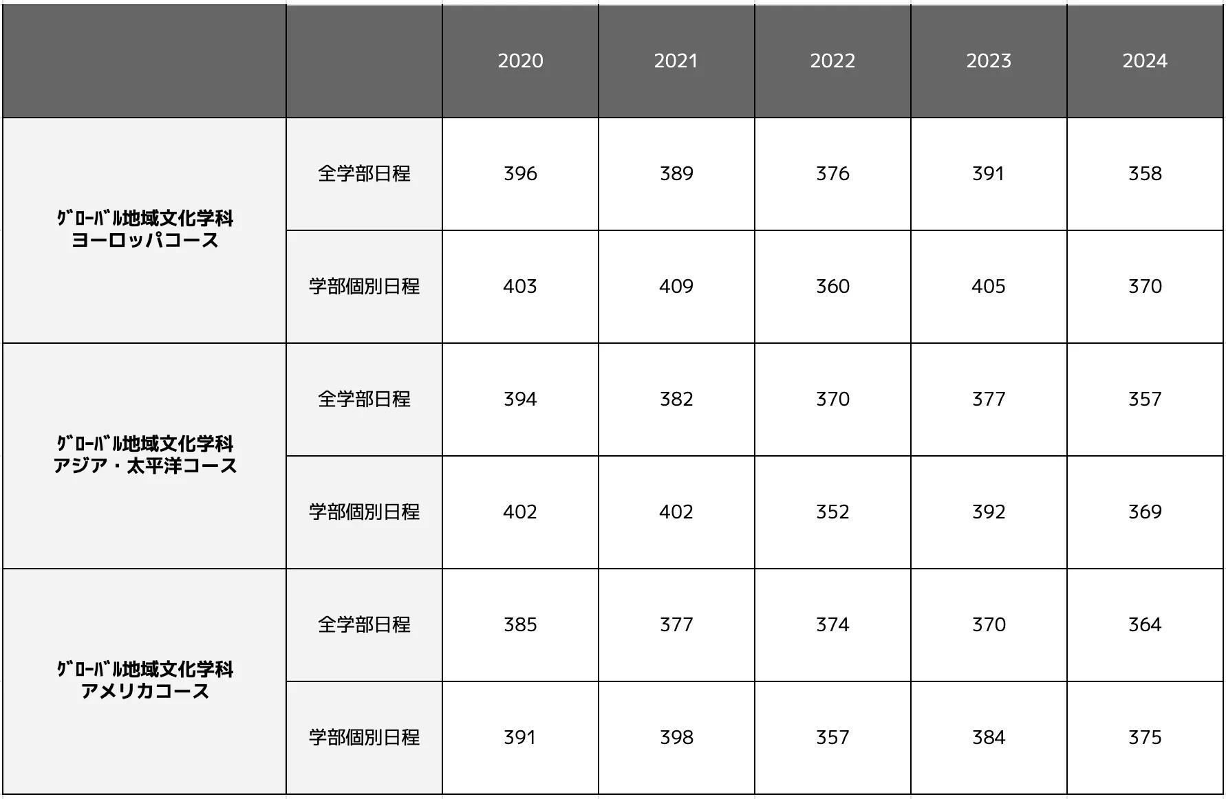 同志社大学グローバル地域文化学部の合格最低点推移一覧表