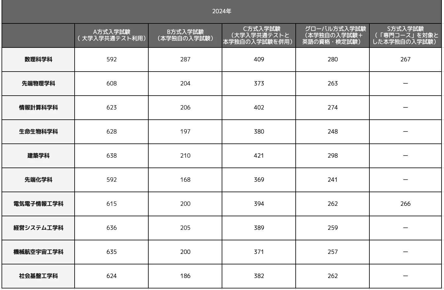 東京理科大学創域理工学部の合格最低点推移一覧表