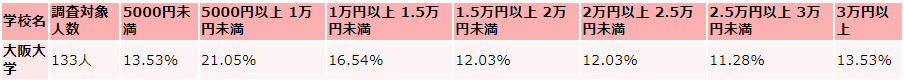 大阪大学の毎月かかる生活費の支出（娯楽費）