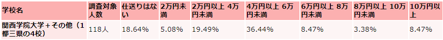 関西学院大学の仕送り額