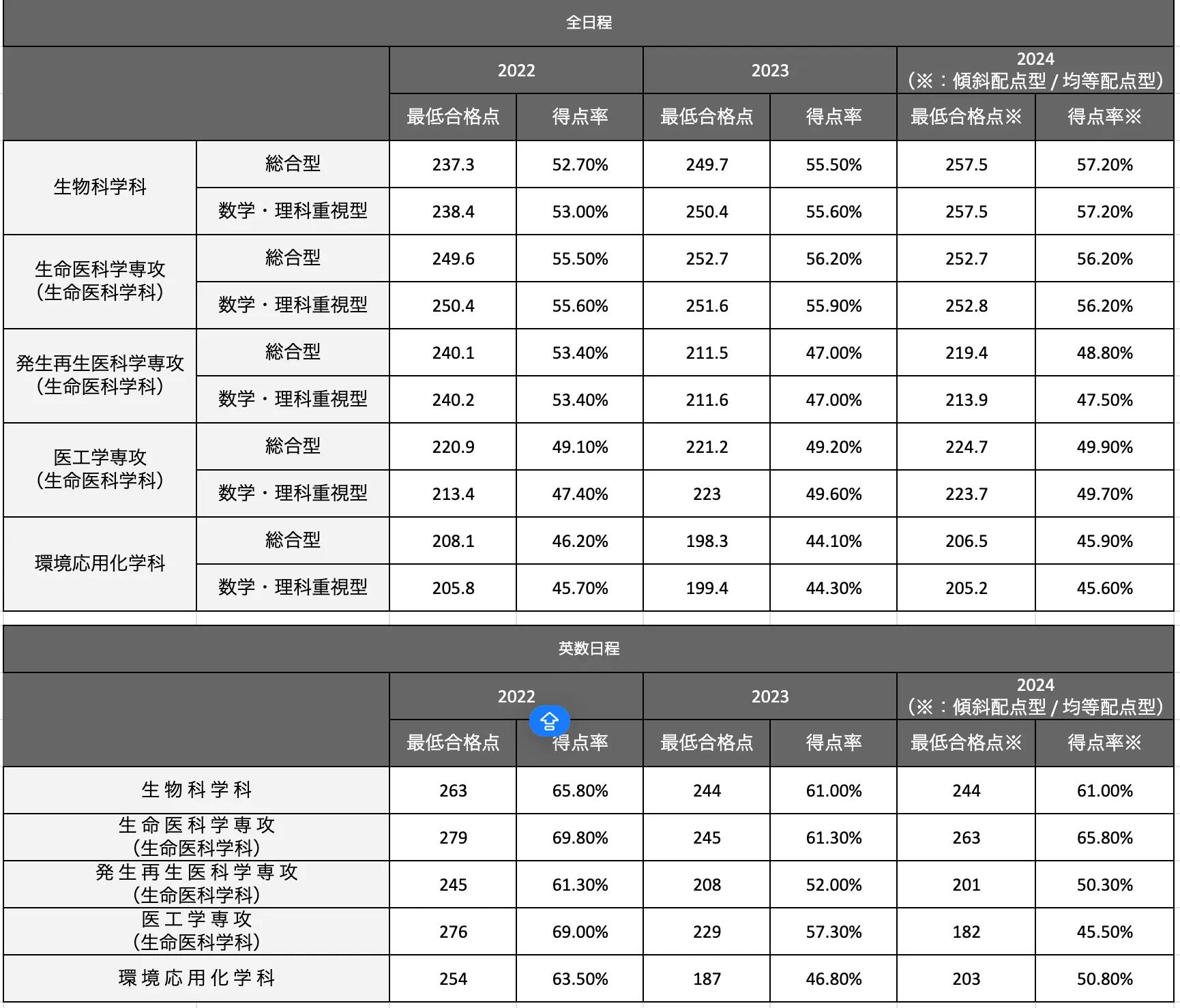 関西学院大学生命環境学部の合格最低点推移一覧表