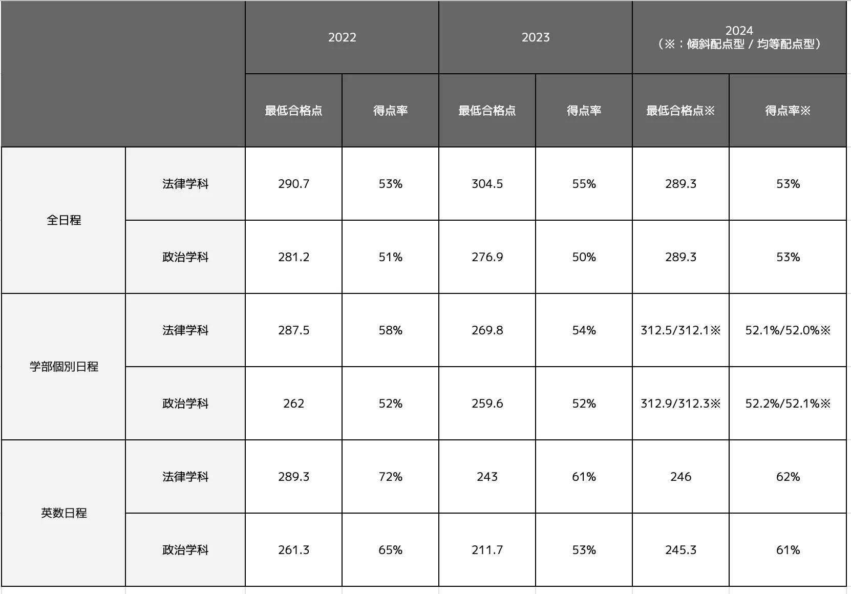 関西学院大学法学部の合格最低点推移一覧表