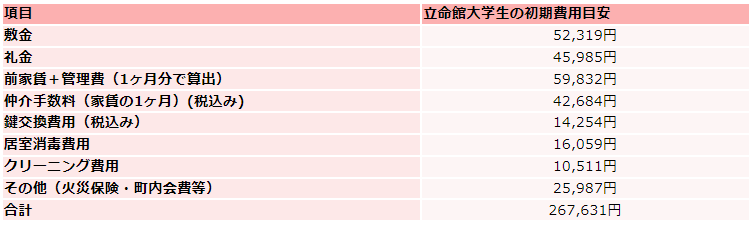 立命館大学の住居費初期費用