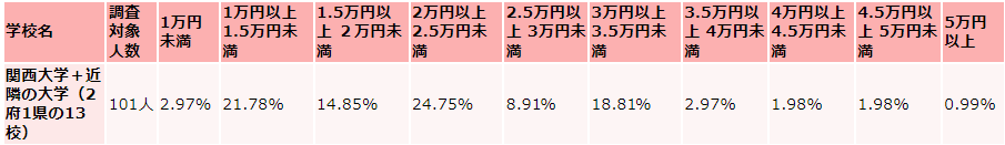 関西大学の毎月かかる生活費の支出（食費）