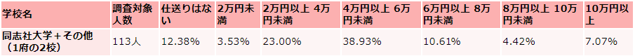 同志社大学の仕送り額