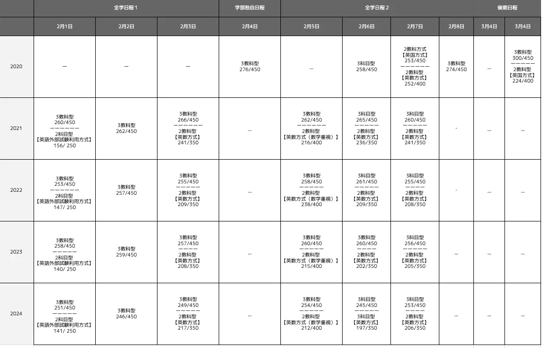 関西大学社会安全学部の合格最低点推移