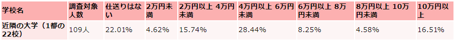 横浜国立大学の毎月かかる生活費の収入（仕送り）