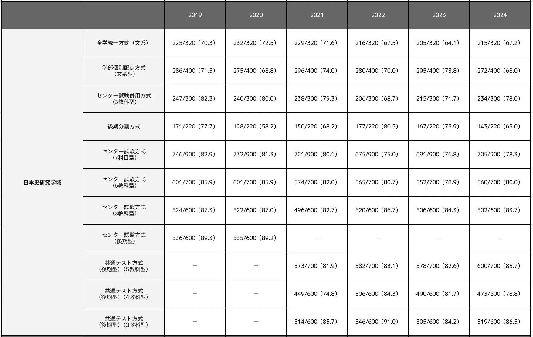 立命館大学】合格最低点推移-学部別｜最新2024年まで | 学生マンション