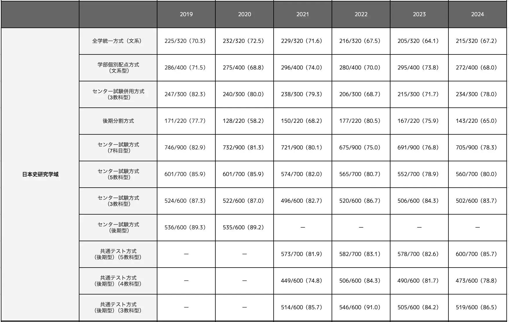 日本史研究学域の合格最低点推移一覧表