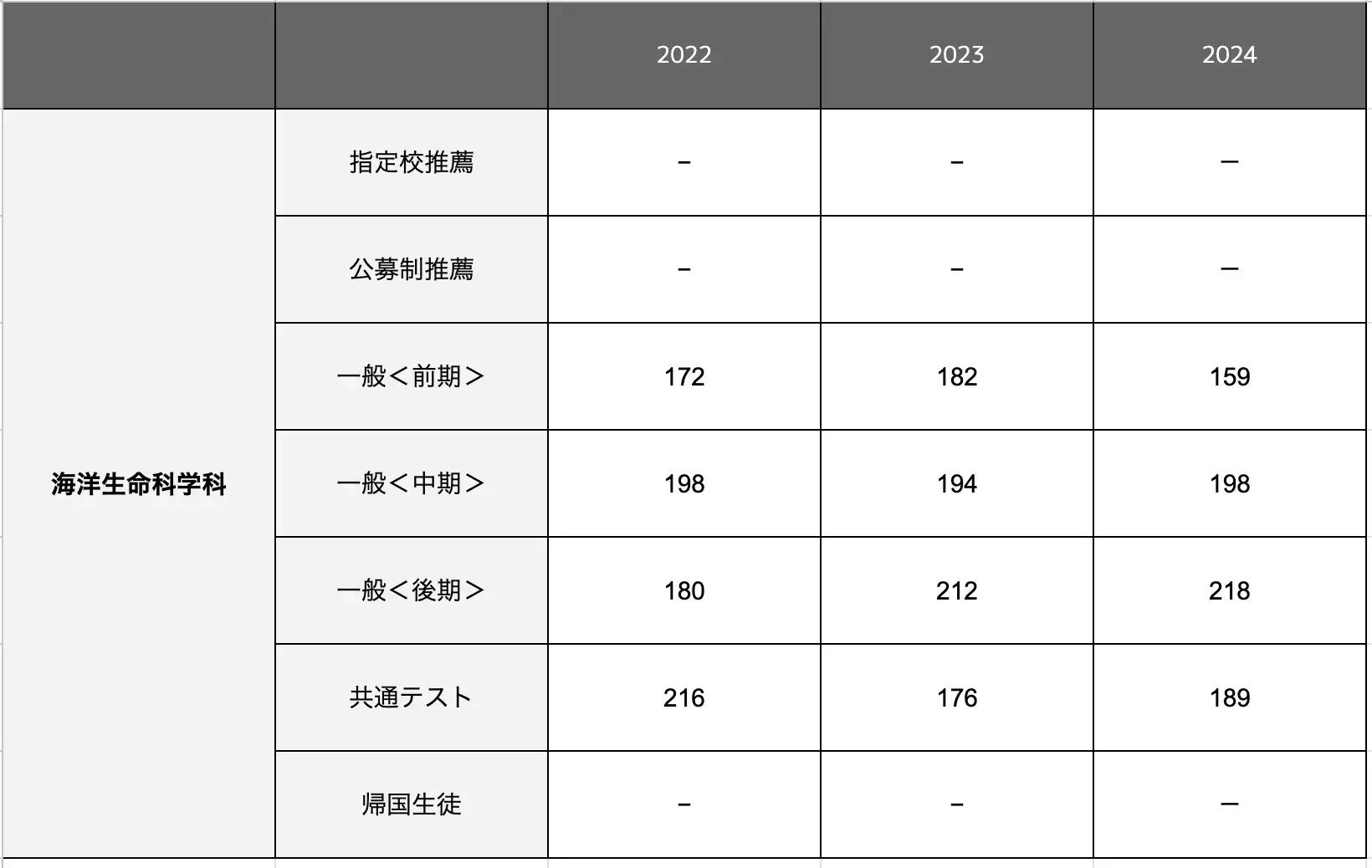 海洋生命科学科の合格最低点推移一覧表