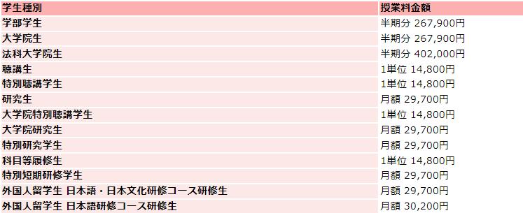 名古屋大学の学費