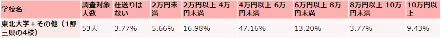 東北大学の仕送り額